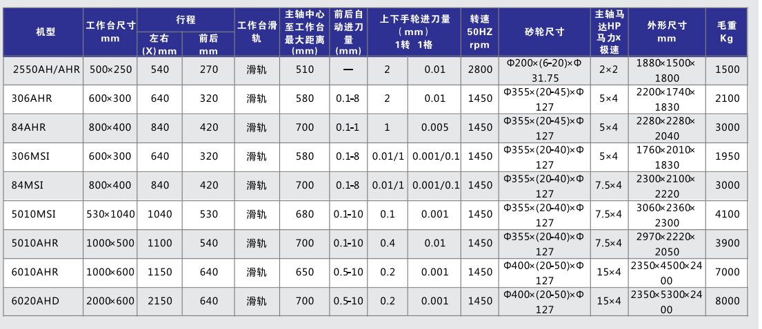 磨床工作台转速