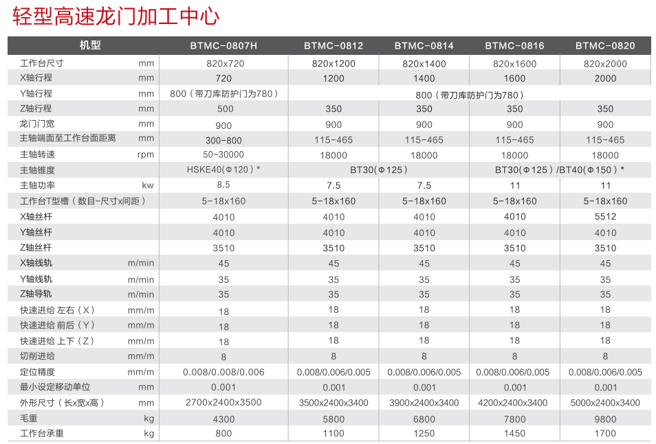 轻型高速龙门加工中心型号