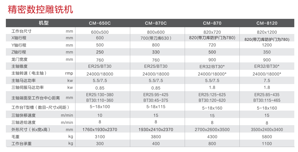 精密数控雕铣机型号