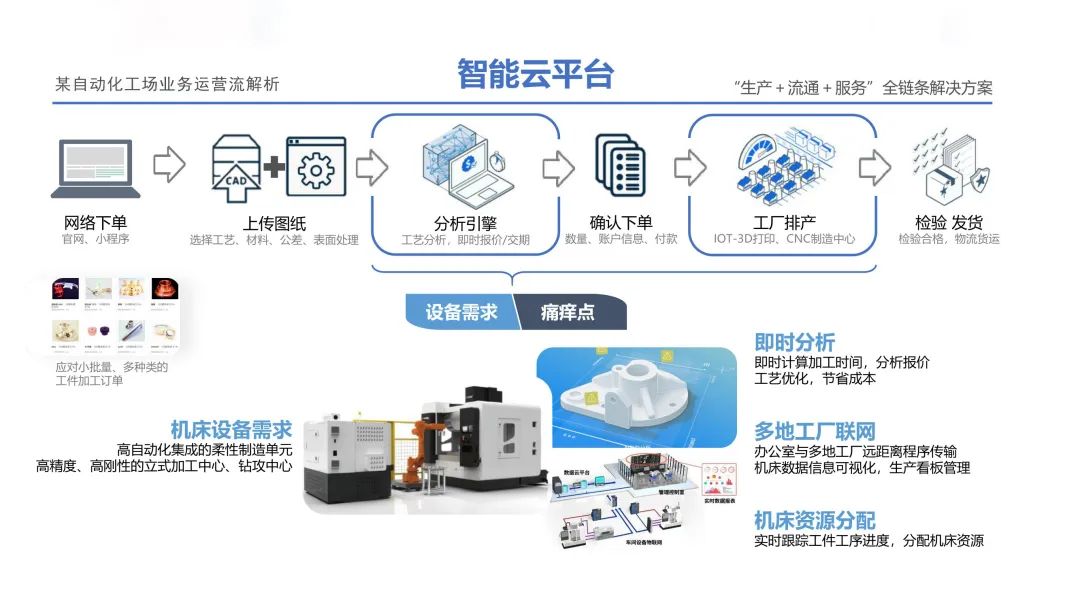 智能云制造